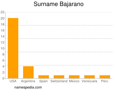 Surname Bajarano