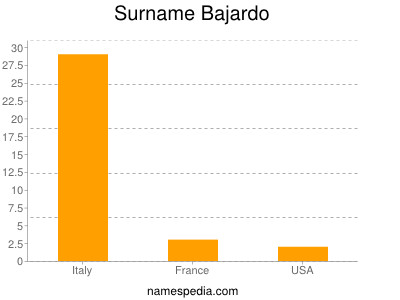 Surname Bajardo