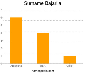 Surname Bajarlia