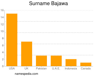 Surname Bajawa