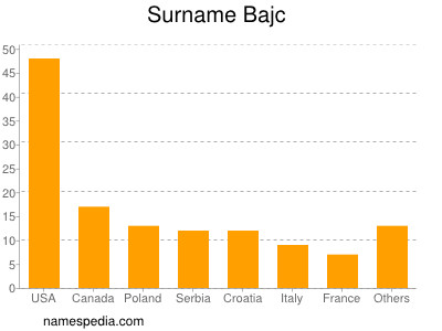 Surname Bajc