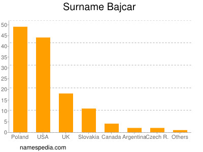 Surname Bajcar