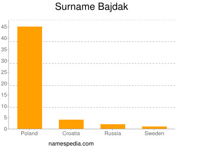 Surname Bajdak