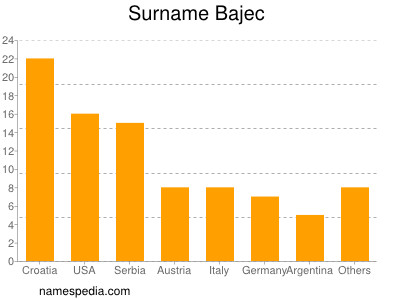 Surname Bajec