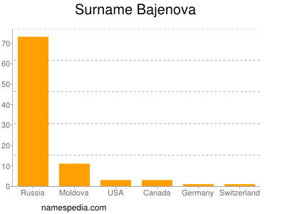 Surname Bajenova