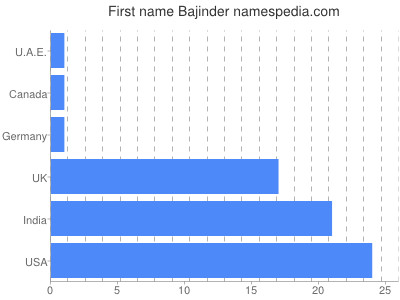 Given name Bajinder