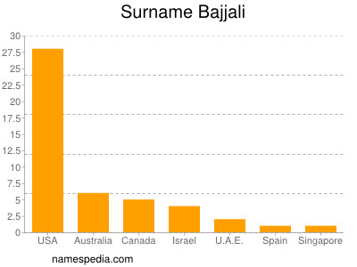 Surname Bajjali