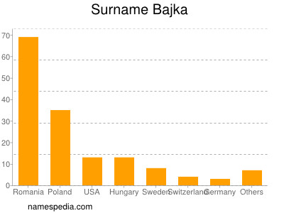 Surname Bajka