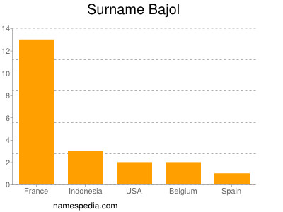 Surname Bajol