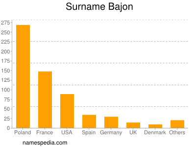 Surname Bajon