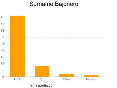 Surname Bajonero