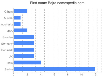 Given name Bajra