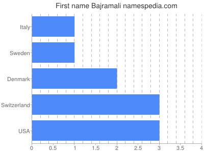 Given name Bajramali
