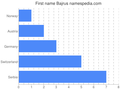 Given name Bajrus