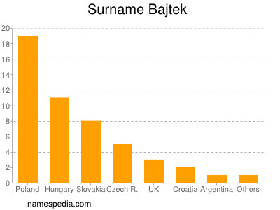 Surname Bajtek