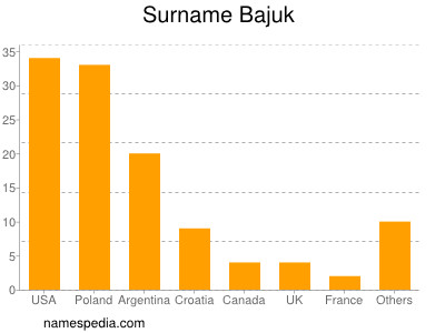 Surname Bajuk