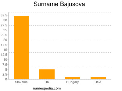 Surname Bajusova