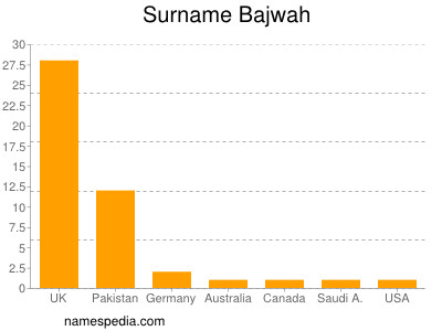 Surname Bajwah