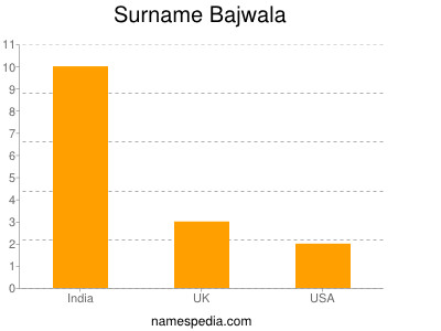 Surname Bajwala