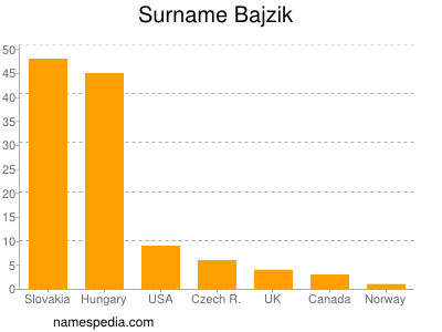 Surname Bajzik