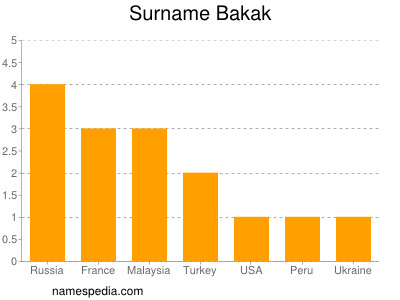 Surname Bakak