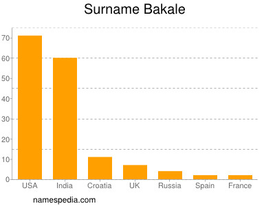 Surname Bakale