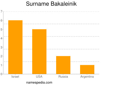 Surname Bakaleinik