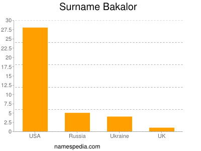 Surname Bakalor