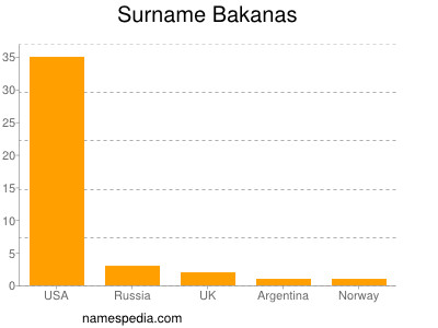 Surname Bakanas