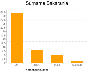 Surname Bakarania