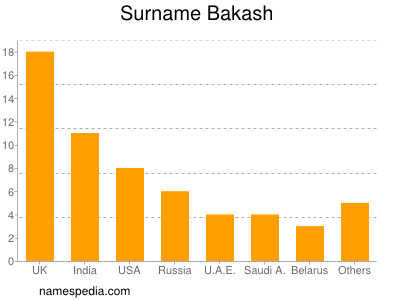 Surname Bakash