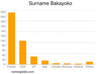 Surname Bakayoko