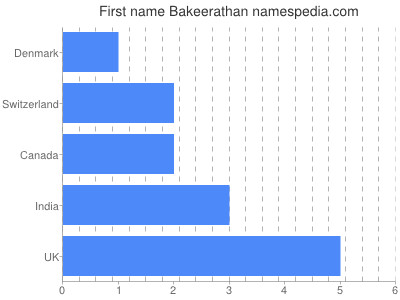 Given name Bakeerathan