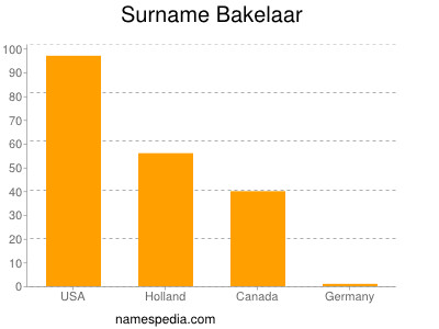 Surname Bakelaar