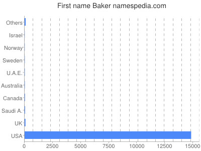 Given name Baker