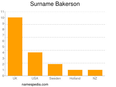 Surname Bakerson