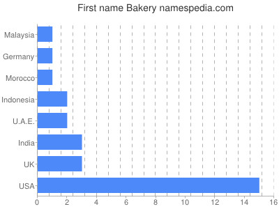 Given name Bakery