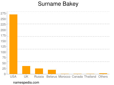 Surname Bakey