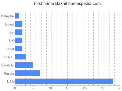 Given name Bakhit