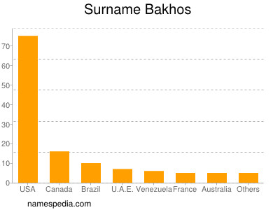 Surname Bakhos