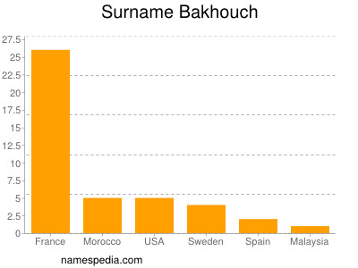 Surname Bakhouch