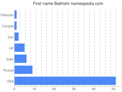 Given name Bakhshi