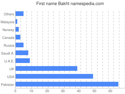 Given name Bakht