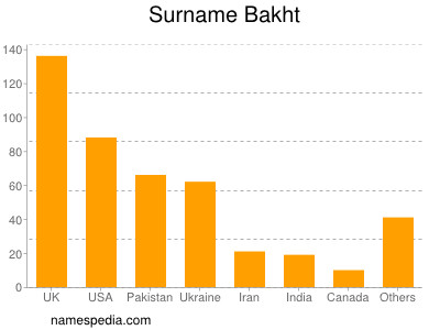 Surname Bakht