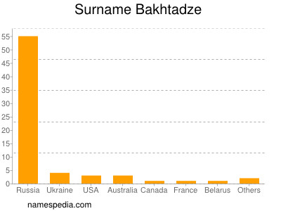 Surname Bakhtadze