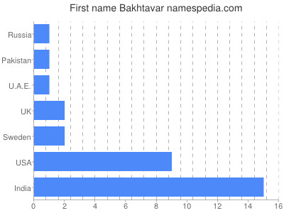 Given name Bakhtavar