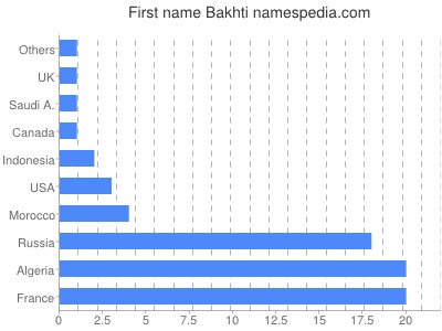 Given name Bakhti