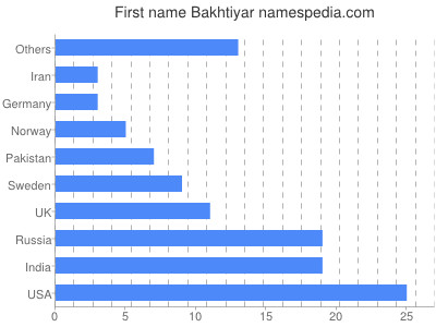Given name Bakhtiyar