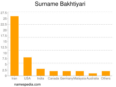 Surname Bakhtiyari