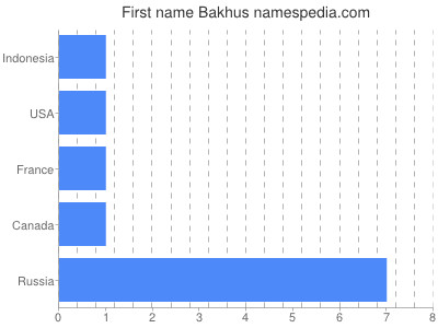 Given name Bakhus